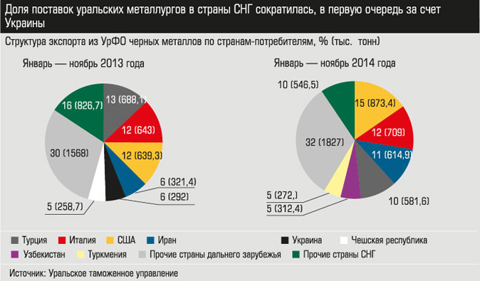 Структура экспорта из УрФО черных металлов по странам-потребителям, % (тыс. тонн)